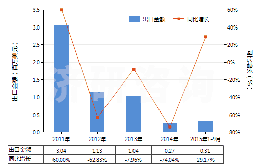 2011-2015年9月中國苯胺鹽(HS29214190)出口總額及增速統(tǒng)計